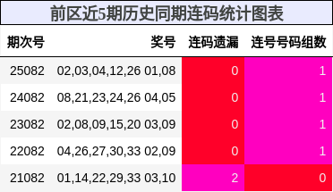 前区近5期历史同期连码统计图表