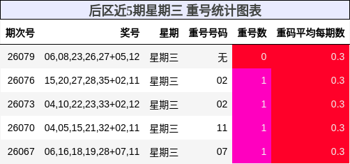 后区近5期星期三 重号统计图表