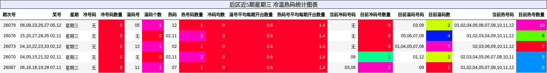 后区近5期星期三 冷温热码统计图表