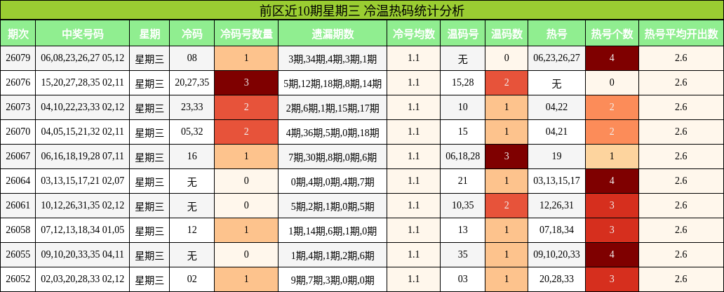 冷温热码分析