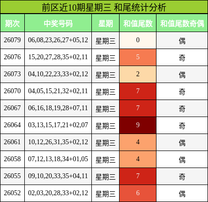 和尾分析