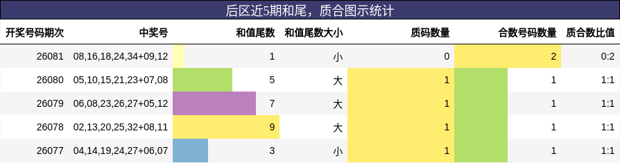 后区近5期和尾,质合图示统计