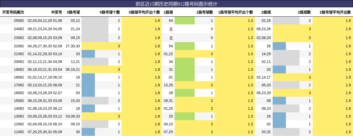 前区近15期历史同期012路号码图示统计