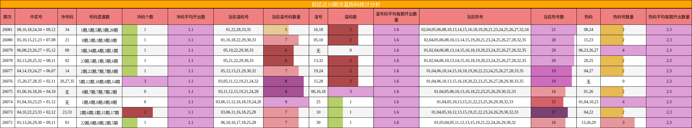 冷温热码分析