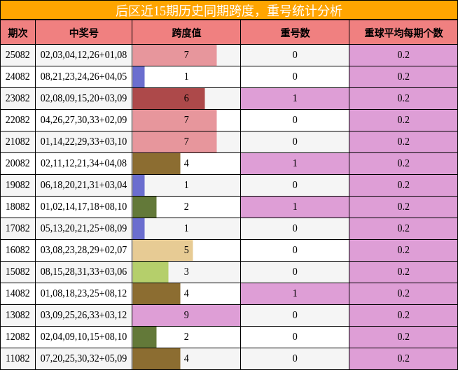 跨度分析,重号分析