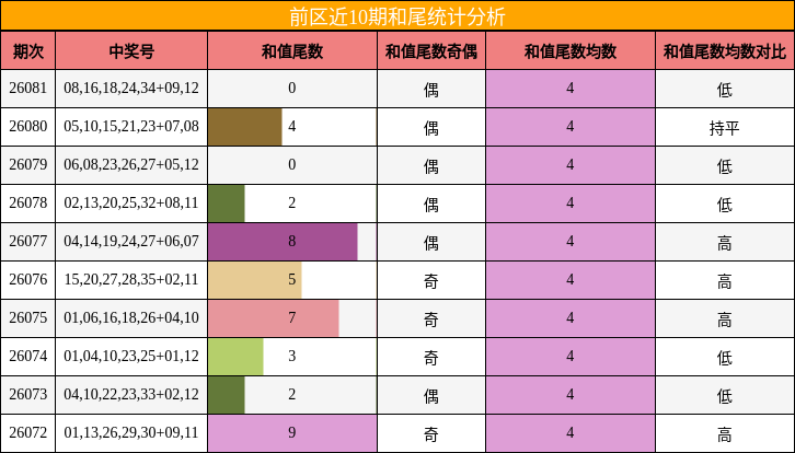 和尾分析