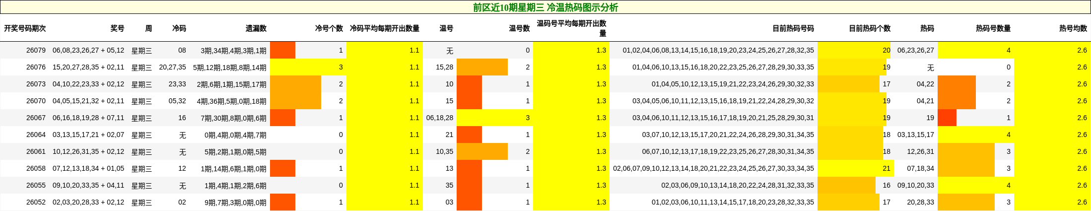 冷温热码分析