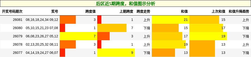 跨度分析,和值分析