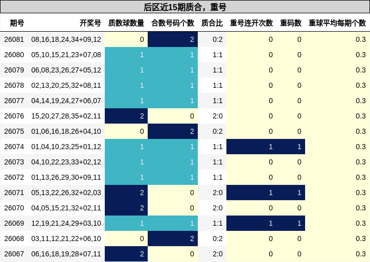 质合分析,重号分析