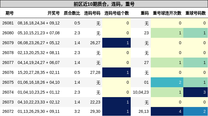 质合分析,连码分析,重号分析