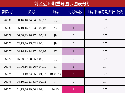重号分析