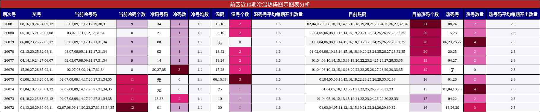 冷温热码分析