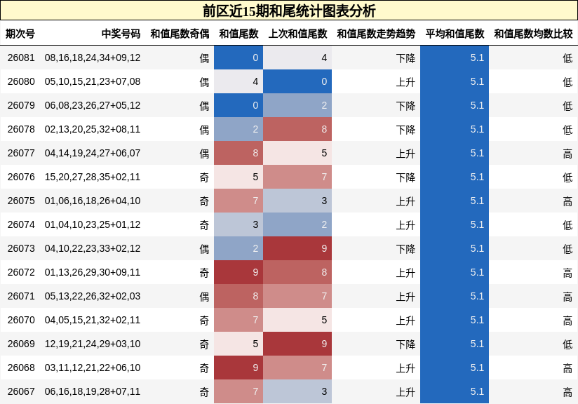 和尾分析