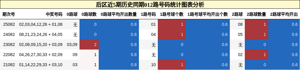 012路号码分析