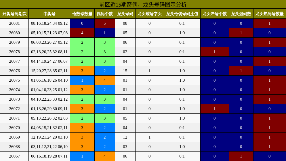 奇偶分析,龙头号码分析