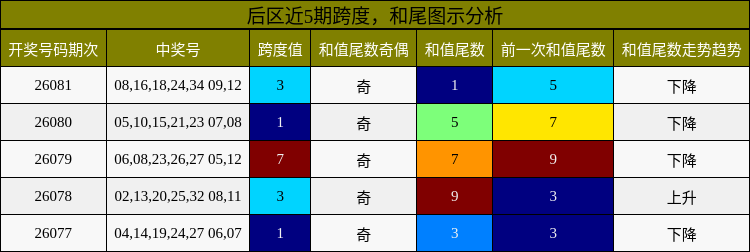 跨度分析,和尾分析