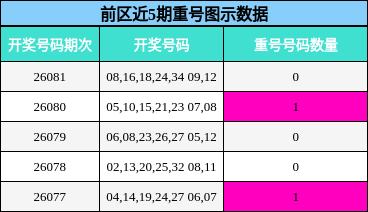前区近5期重号图示数据