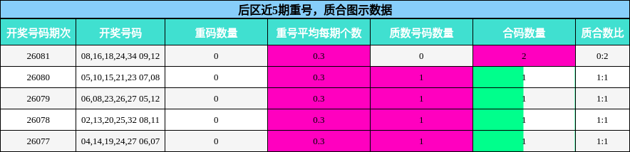 后区近5期重号，质合图示数据