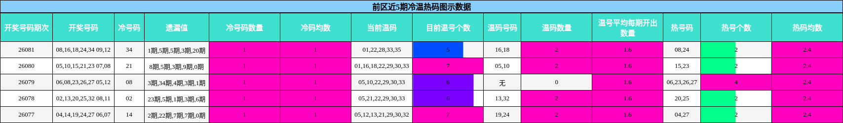 前区近5期冷温热码图示数据