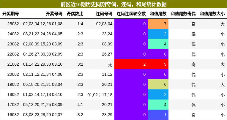 奇偶分析,连码分析,和尾分析