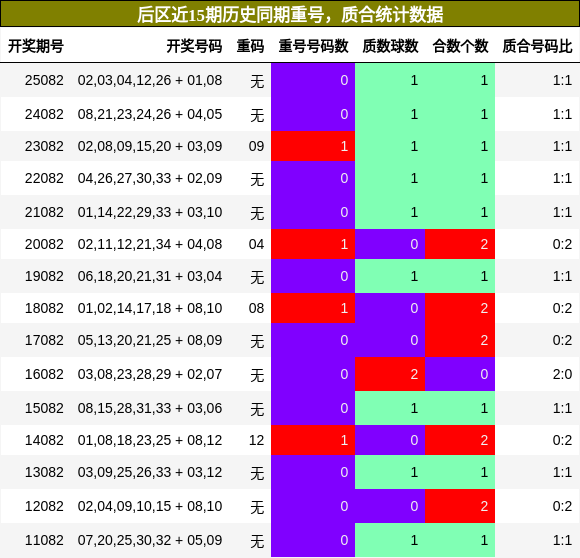重号分析,质合分析