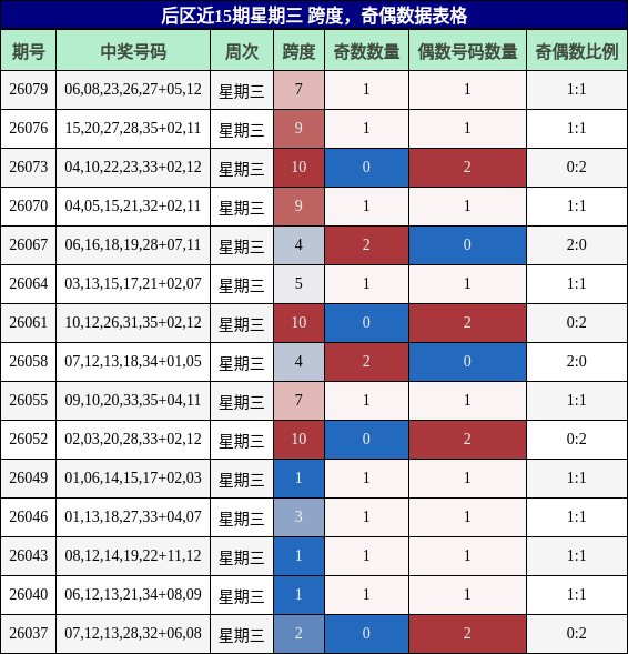 后区近15期星期三 跨度,奇偶数据表格