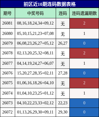 前区近10期连码数据表格