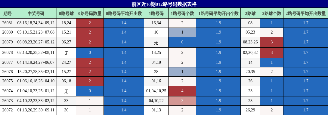 前区近10期012路号码数据表格