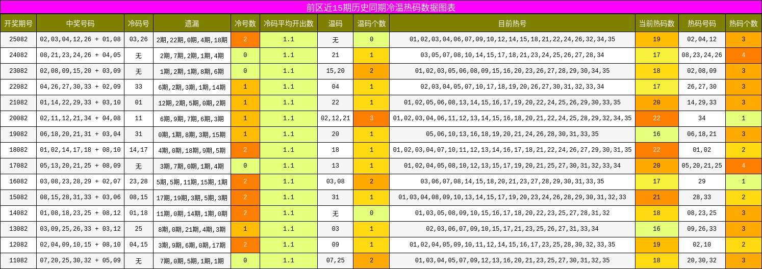 冷温热码分析