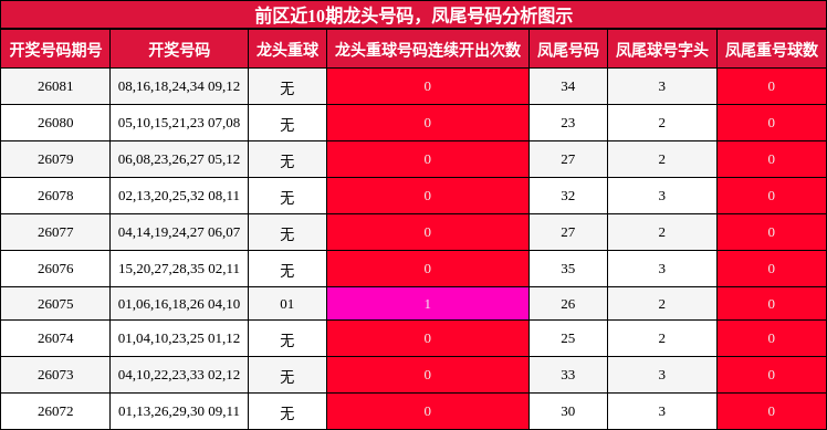 龙头号码分析,凤尾号码分析