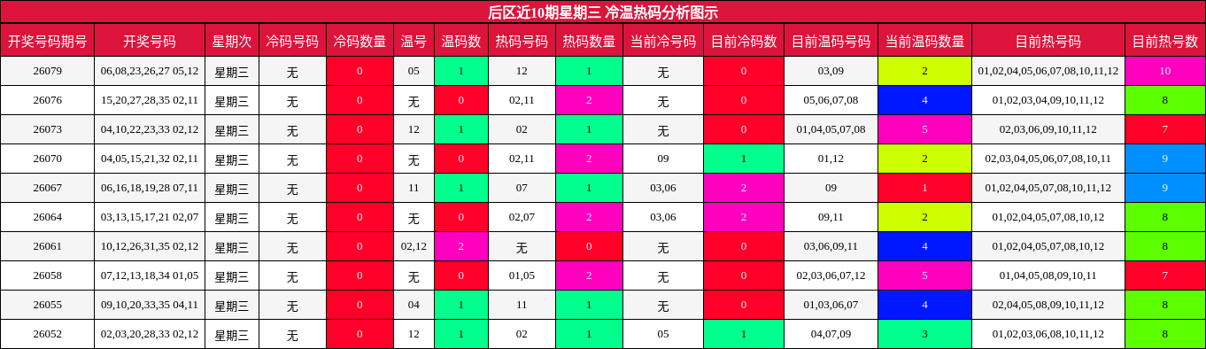 冷温热码分析
