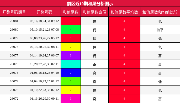 和尾分析