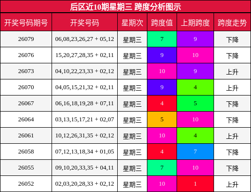 跨度分析