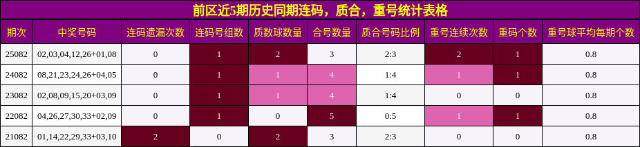 连码分析,质合分析,重号分析