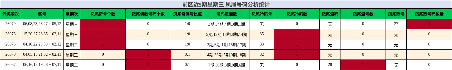 前区近5期星期三 凤尾号码分析统计