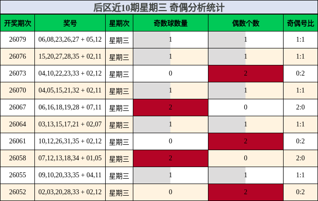 后区近10期星期三 奇偶分析统计