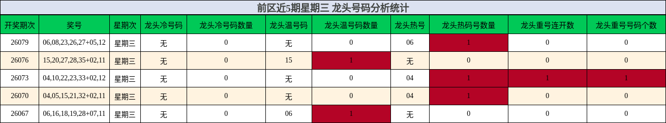 前区近5期星期三 龙头号码分析统计