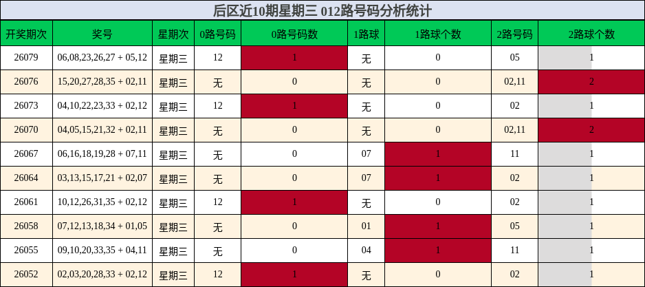 后区近10期星期三 012路号码分析统计