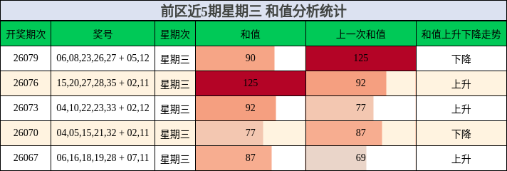 前区近5期星期三 和值分析统计