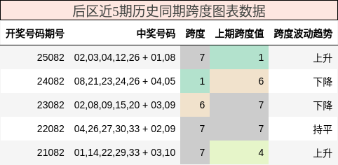 后区近5期历史同期跨度图表数据