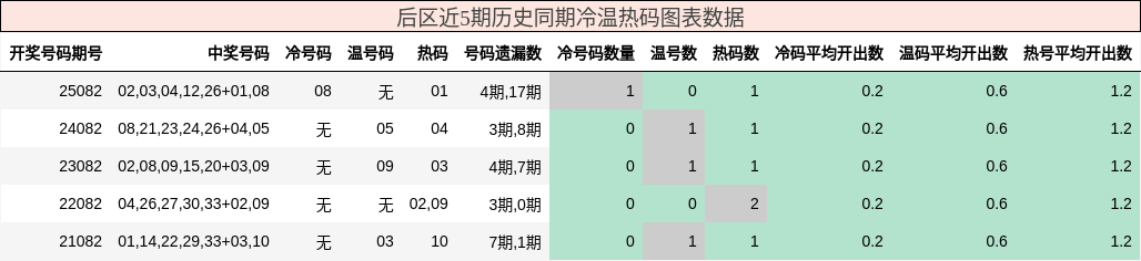 后区近5期历史同期冷温热码图表数据