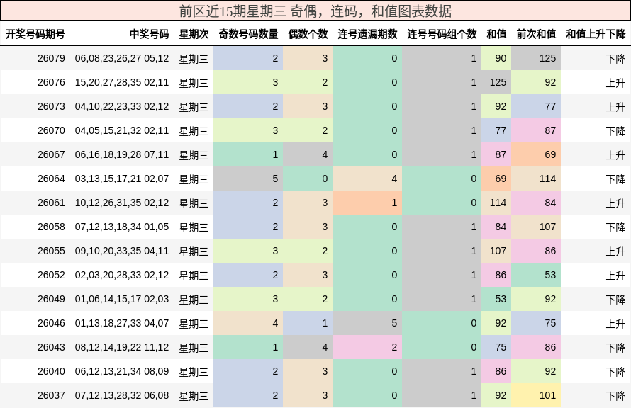 前区近15期星期三 奇偶,连码,和值图表数据