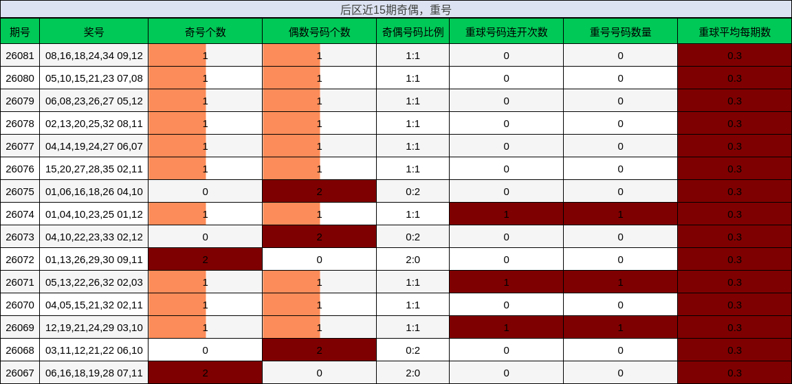 奇偶分析,重号分析