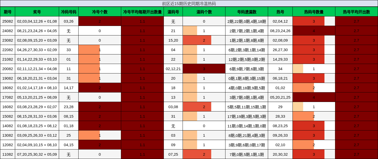 冷温热码分析