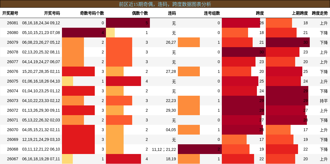 奇偶分析，连码分析，跨度分析