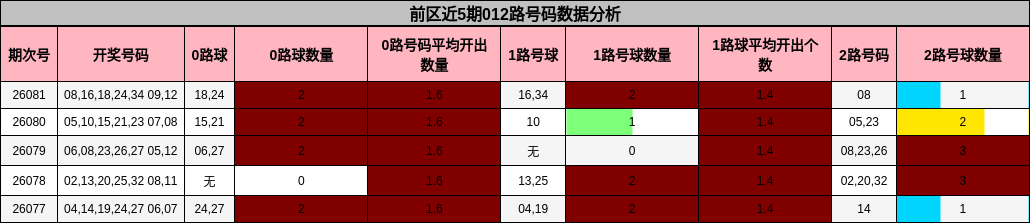 前区近5期012路号码数据分析