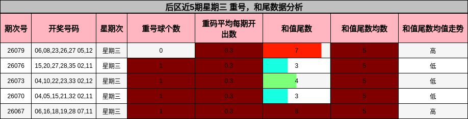 后区近5期星期三 重号,和尾数据分析