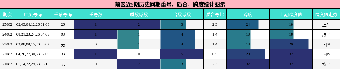 重号分析,质合分析,跨度分析