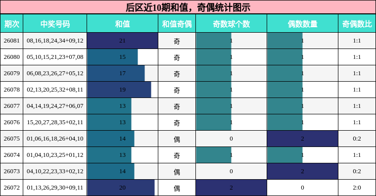 和值分析,奇偶分析