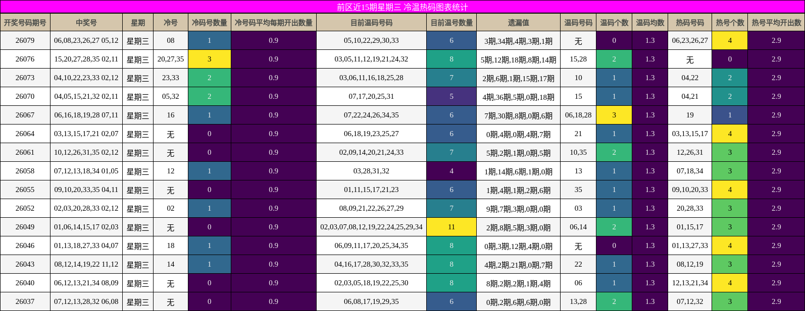 冷温热码分析